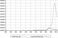 Figure 3 is an Ngram chart that compares the frequency of the use of the terms lumpenproletariat and underclass in the English language from 1800 to 2008. The term lumpenproletariat reaches its peak usage in 1975 and then declined rapidly. At the same time, the use of the term underclass spikes dramatically from 1975 to 2000.