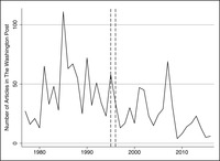 This is a line graph similar to figure 5.1, but now with lines around 1995 and 1996 to denote when the FAIR Act (Freedom to Farm) was considered.