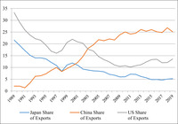 Three lines showing change in Japanese, Chinese, and U.S. share of overall Korean imports between 1989 and 2019.