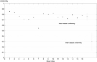 Summary of the inter/intra-vessel uniformity values for the Tell Dor bowls.