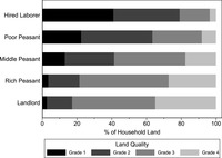 Figure 15. Bar graph showing the quality of allocated land within each class category