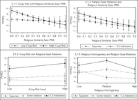 Effects of religious factors on national conflict behavior. Top left panel shows the interaction effects of coup risk and religious similarity state-PRIE on national conflict behavior. Top-right panel shows the interaction between religion-state relations and religious similarity state-PRIE on conflict. Bottom-left panel shows the interaction betwen coup-risk and religion-state relations on conflict behavior. Bottom-right panel shows the effects of the interaction between religious homogeneity and religion-state behavior on national conflict.
