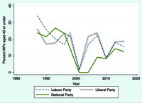 Figure 13. The percent of members of parliament aged 40 years or under in the main Australian party delegations fluctuated between 0 and 30 percent between 1990 and 2019