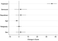 A dot and whisker plot graph of independent variable marginal effects on the outcome using linear regression.