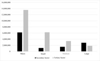 Bar graph comparing employment by sector and size of establishment in Mexico, 2015.