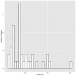 Histogram of landholdings for 39 struggle targets in three districts of Baoshan County. It is a positively skewed normal distribution, with the majority of of struggle targets having around 100 or fewer mu of land; the right-­hand tail of the distribution stretches up to 300 mu of land.