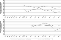 Line graph showing the percentage of trusting respondents for groups with different perceptions of the performance of the economy.