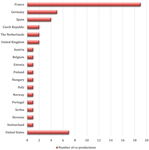 A graph showing the evolution of the number of co-­production films between 2005 and 2018