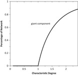 Figure shows stable behavior for the first third of the graph but then rapid exponential growth during the next two thirds.