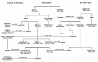 8.3 Significant dynastic connections in the twelfth century