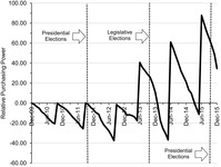 Line graphs showing the inflation-adjusted evolution of Asignación Universal por Hijo from December 2009 through December 2015. The graph highlights when presidential elections were held.