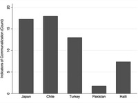 Bar graph comparing the amount of communalization in the newspaper coverage of overseas earthquakes, by earthquake.