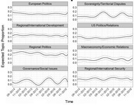 This figure shows the change in proportion of different topics, namely European Politics; Regional/International Development; Regional Politics; Governance/ Social Issues; Sovereignty/Territorial Disputes; and US Politics/Relations between August 2014 and November 2016.