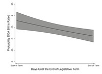 Graph showing‘Probability DOA Bill Is Rated’ on the vertical axis and ‘Days Until the End of Legislative Term’ onthe horizontal axis. The vertical axis ranges from 0 to 0.25 in increments of 0.05. The horizontal axis has two points: start of term and end of term. A decreasing straight line is plotted on the graph with its either regions shaded.