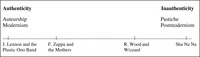 Figure 20. A linear chart depicting a continuum from Authenticity, Auteurship, and Modernism at the left pole to Inauthenticity, Pastiche, and Postmodernism at the right pole and the positions of John Lennon, the Mothers of Invention, Roy Wood’s Wizzard, and Sha Na Na on this continuum.