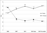 A line graph showing the percentage of respondents indicating they are happy over the 2002–2015 period.