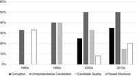 The figure presents the prevalence of the four most common grievances (corruption, unrepresentative options, low-­quality candidates, and flawed elections), by decade.