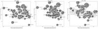 Three scatter plot graphs, labeled with the same years as in figure 16.2, all containing a multitude of bubbles that represent different Twitter accounts of Indian politicians, which differ in size based on the number of followers each account has. The y-­axes of each graph are labeled “Number of retweets received (median),” while the x-­axes are labeled “Number of Tweets posted (excluding RTs).” The account “narendramodi” is clearly the most followed account on the graphs and appears to be distancing itself from the rest of the accounts in the top right corner of the 2019 and 2020 graphs.