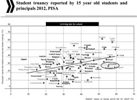 The graph shows the student truancy reported by 15-yearold students and principals in 2012, with Sweden represented as an oval with dark black letters in gray on the bottom left of the chart. The Yaxis represents the percentage of principals’ reporting that students’ arriving late hinders learning. The Xaxis represents the percentage of students’ reporting having arrived late for school. A linear line represents R2=0.16 going slightly up from the left to the right of the chart. Nations are represented as dots in the figure