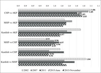 A bar graph showing the magnitude of the influence of age over vote choice across elections for the 2002–2015 period.