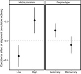 This figure plots the marginal effects of alignment on outside lobbying, conditional on the extent of media pluralism (left pane) and regime type (right pane).