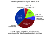 Pie chart showing the breakdown of unidentified, small-size, medium-size, and large-size mammals and canid, pig, sheep or goat, cattle, fish, and birds.