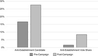 The figure presents bars plotting the frequency of antiestablishment candidacies and antiestablishment candidates’ vote shares for years immediately prior to and following a presidential invalid vote campaign.