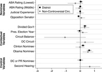 PR Nominee. Significant coefficients for noncontroversial circuit nominees is Obama nominees (coefficient: 0.54, SE: 0.19, p less than 0.01). Borderline significant coefficients are divided government (coefficient: 0.31, SE: 0,16, p less than 0.1); and second hearing (coefficient: 0.66, SE: 0.38, p less than 0.1). Statistically insignificant coefficients are ABA Rating (Lowest), ABA Rating (Middle), Judicial Experience, Opposition Senator, Presidential Election Year, Party Balance of Circuit, DC Circuit, and Clinton Nominee.