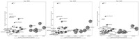 Three scatter plot graphs, labeled with the three years from 2018 through 2020, all containing a multitude of bubbles that appear to represent different Indian states, which differ in size based on the number of active politicians in each state. The y-­axes of each graph are labeled “Number of retweets received (median),” while the x-­axes are labeled “Number of Tweets posted (excluding RTs).” The state of Kerala is a notable outlier in each graph, with its bubble appearing far from the rest of the bubbles in the top left corner of all three graphs.