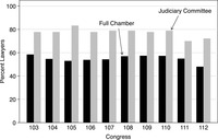 Illustrates the percentage of senators in the Senate Judiciary Committee and full Senate chamber by Congress, from the 103rd to the 112th. Judiciary Committee percentage is consistently higher than the full chamber.