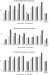 Seven bar graphs, identically structured, for European integration and the six subdimensions. Each bar graph compares, for each country, the percentages of pro-EU elites and citizens. Together with the 20 bars, a horizontal line corresponding to the 50 percent threshold is displayed.