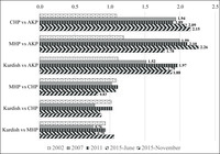 A bar graph showing the magnitude of the influence of negative economic evaluations over vote choice across elections for the 2002–2015 period.