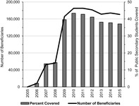 Bar and line graph of the evolution of Avancemos coverage from 2005 through 2015. The bars show coverage as a percentage of public secondary school students. The line shows coverage in terms of the absolute number of beneficiaries.