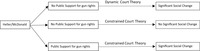 Illustrative layout of the idea that if there is not public support for gun rights, there should not be social change, but there should be social change if there is public support.