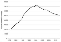Line graph showing the total number of inmates by year in New York’s sentenced inmate population between 1978 to 2016. The total number of inmates was 20,000 in 1978, rose to just over 70,000 in 1998, and fell to 50,000 by 2016.