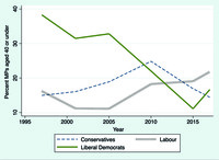 Figure 17. The percent of members of parliament aged 40 years or under in the main party delegations in the UK fluctuated between 10 and 38 percent