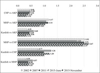 A bar graph showing the magnitude of the influence of left-right self-placement over vote choice across elections for the 2002–2015 period.