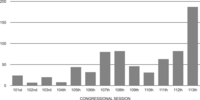 Figure 8.1 Civilian Nominations Confirmed by Recorded Vote. The number of recorded votes to confirm presidential nominees to fill civilian non-list positions rose from 24 in the 101st Congress to 187 in the 113th Congress.