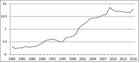 Line graph showing Turkish total public social expenditures as percentage of GDP between 1980 and 2016.