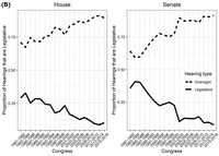 Panel A shows trends in the count of legislative and nonlegislative hearings in each chamber. Panel B shows trends in the proportion of hearings that are legislative.