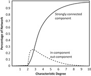 This is a line graph with two variables. The first variable, the in and out component variable identified by a dotted line, rises moderately at the second degree and then rapidly decays. The second variable, the strongly connected component identified by a bold line, rises exponentially from the second degree.