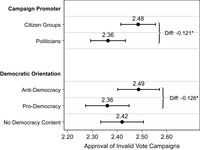 The figure plots average invalid vote campaign approval by condition, estimated using an OLS regression model including treatment dummies, estimated without controls.