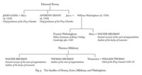 The families of Denny, Gates, Mildmay, and Walsingham.