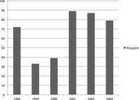 Fig. 7. Bar graph showing the percentage of votes by the CBC for the Blue Dogs’ alternative budget proposals from 1996 to 2004.