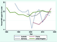 Figure 10. The percent of members of parliament aged 40 years or under in Australia, France, Germany, and the UK was below 20 percent for most parliaments between 1980 and 2019