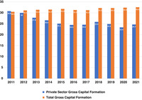 A bar graph depicting India’s gross capital formation as a percentage of GDP over a span of 11 years. The x-­axis begins with 2011 on the left and ends with 2021 on the right. The y-­axis ranges from zero to 35. The bar graph compares private sector gross capital formation to total gross capital formation.