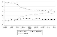 Line graph comparing proportions of interpreter days (Directorate General Interpretation, European Commission) for big, medium-sized, and small languages between 2000 and 2016.