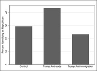 This plot shows the level of Republican Party identification after exposure to the treatment conditions for conservative second-­generation Americans.