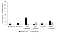 Fig. 7.2. Bar chart comparing gun control and gun rights groups in the extent to which they mentioned six types of gun violence in their Facebook posts: accidental shootings, domestic violence, mass shootings, suicide, self-defense shootings, and urban violence.