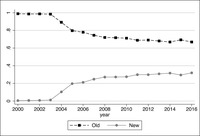 Line graph comparing proportions of interpreter days (Directorate General Interpretation, European Commission) for languages from old (pre-2004) and new (post-2004) EU member states between 2000 and 2016.